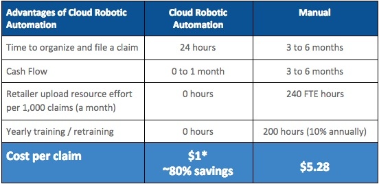 Manual vs. cloud robotic automation